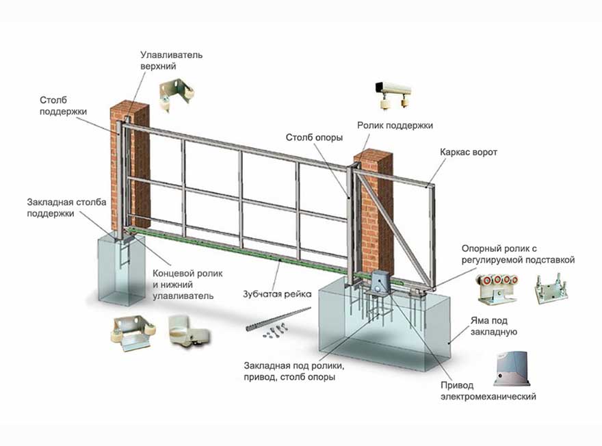 Схема установки основных элементов откатных ворот